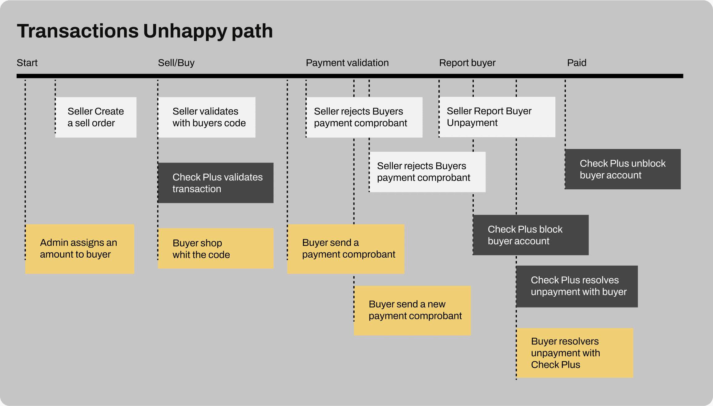 transactions unhappy path