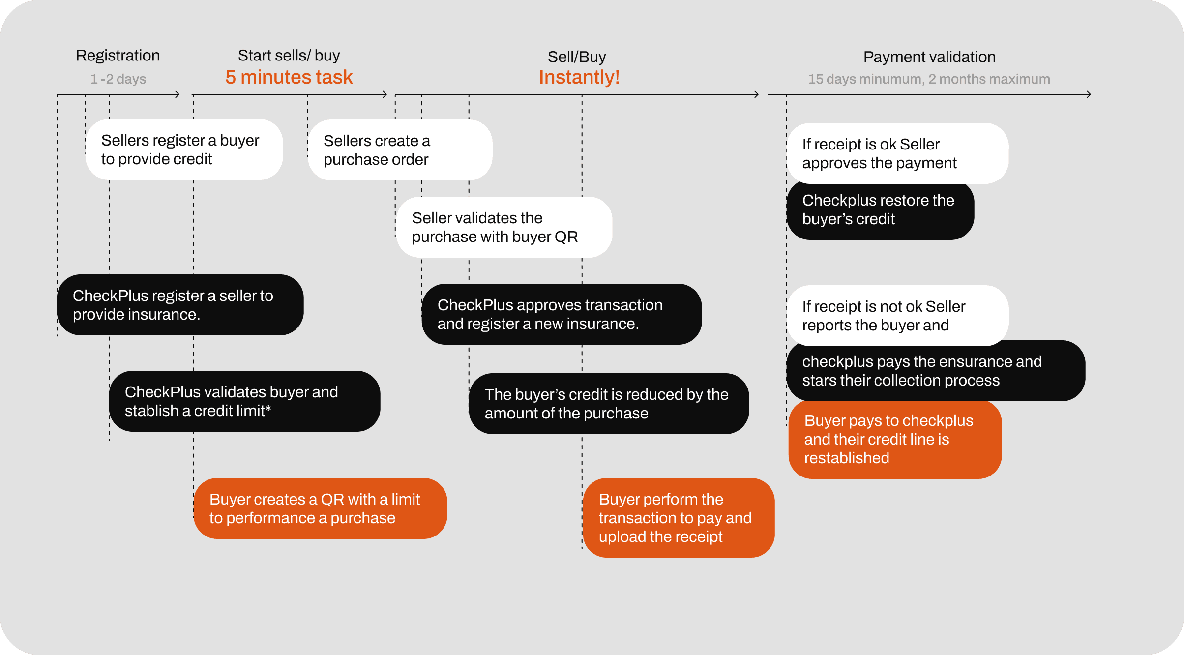 Checkplus new digital flow