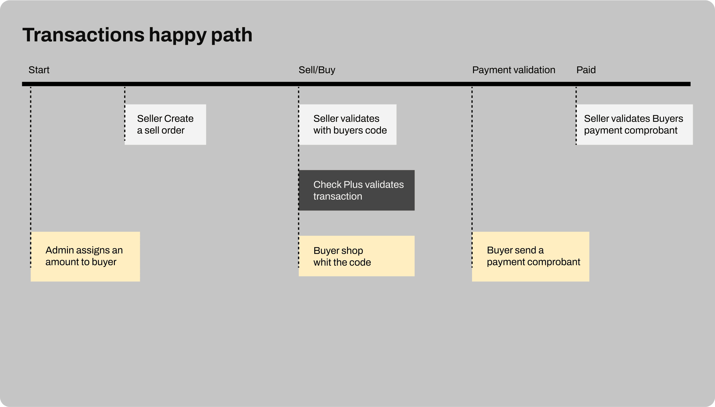 transactions happy path